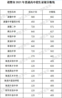 2021诸暨中考录取分数线出炉 2021年诸暨中考录取分数线公布